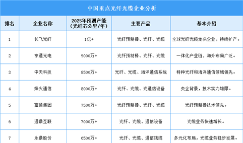 2025年中国光纤光缆企业产能排名（图）