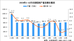 2024年12月全國(guó)鋁材產(chǎn)量數(shù)據(jù)統(tǒng)計(jì)分析