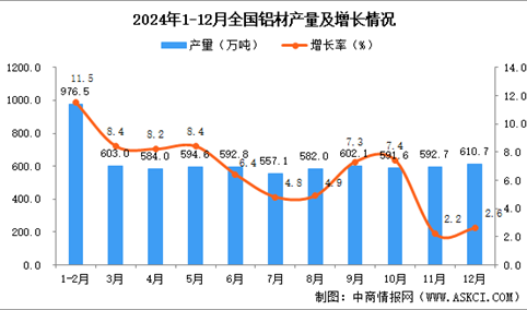 2024年12月全国铝材产量数据统计分析