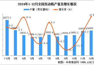 2024年12月全国发动机产量数据统计分析