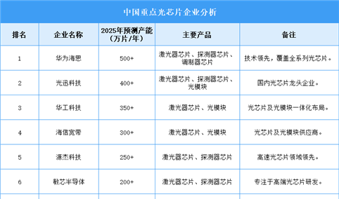 2025年中国光芯片企业产能排名（图）