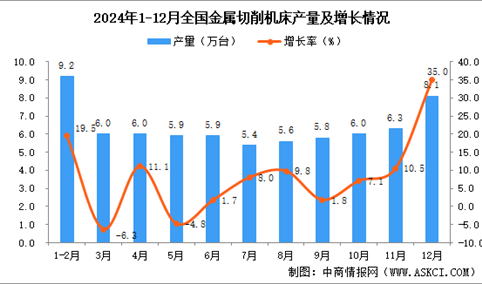 2024年12月全国金属成形机床产量数据统计分析