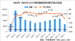 2025年1月中國挖掘機銷量情況：出口量同比增長2.19%（圖）