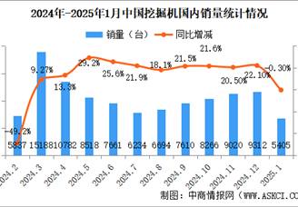 2025年1月中国挖掘机销量情况：出口量同比增长2.19%（图）