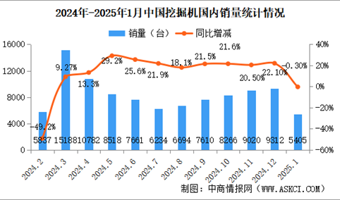 2025年1月中国挖掘机销量情况：出口量同比增长2.19%（图）