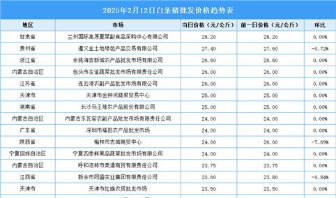 2025年2月13日全国各地最新白条猪价格行情走势分析