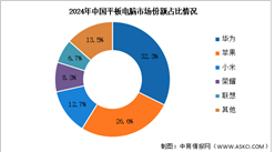 2024年中国平板电脑出货量及竞争格局分析：华为登上年度出货量首位（图）