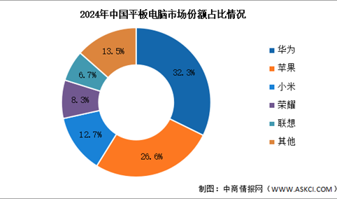 2024年中国平板电脑出货量及竞争格局分析：华为登上年度出货量首位（图）