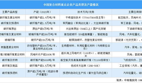 2025年中国复合材料重点企业产能统计（图）