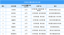 2025年中国激光器企业产能预测（图）