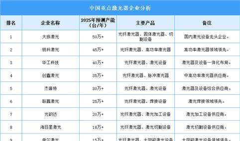 2025年中国激光器企业产能排名（图）