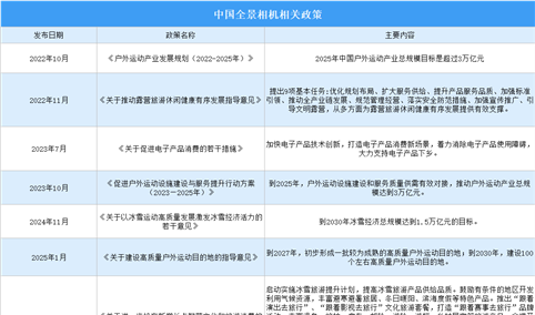 2025年中国全景相机最新政策汇总一览（图）