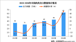 2024年1-12月中国肉类出口数据统计分析：出口量同比增长45.7%