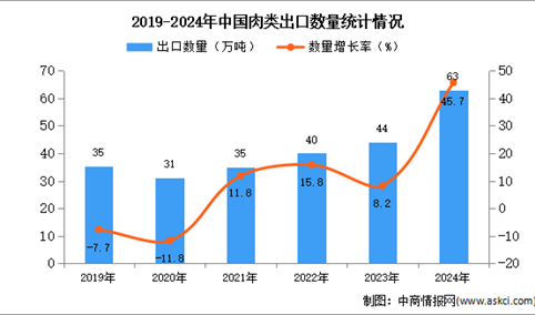 2024年1-12月中国肉类出口数据统计分析：出口量同比增长45.7%