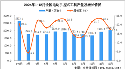 2024年12月全國電動(dòng)手提式工具產(chǎn)量數(shù)據(jù)統(tǒng)計(jì)分析