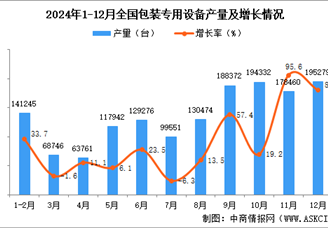 2024年12月全国包装专用设备产量数据统计分析