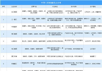 2025年中国工程机械重点企业对比分析（图）