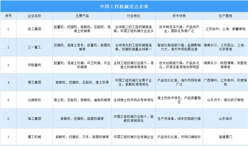 2025年中国工程机械重点企业对比分析（图）