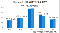 2024年中国电动摩托车产销情况：销量同比下降27.96%（图）