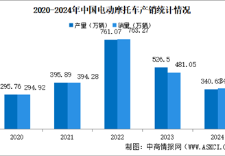 2024年中国电动摩托车产销情况：销量同比下降27.96%（图）