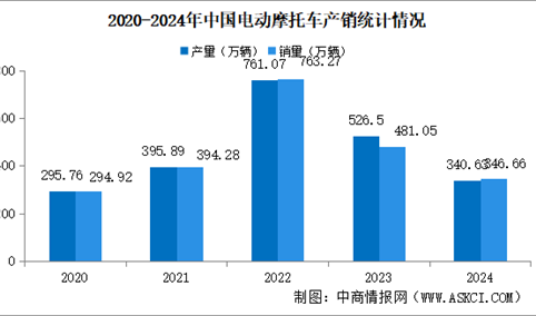 2024年中国电动摩托车产销情况：销量同比下降27.96%（图）