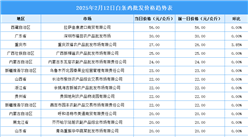 2025年2月13日全国各地最新白条鸡价格行情走势分析