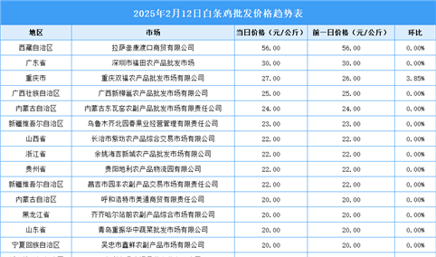 2025年2月13日全国各地最新白条鸡价格行情走势分析