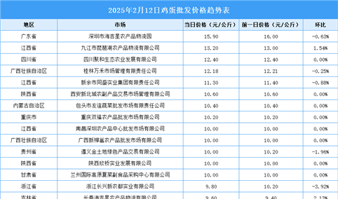 2025年2月13日全国各地最新鸡蛋价格行情走势分析