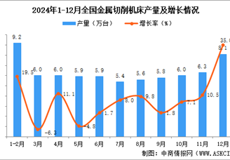 2024年12月全国金属切削机床产量数据统计分析