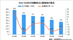 2024年1-12月中国粮食出口数据统计分析：出口量同比下降13.7%