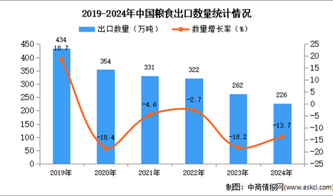 2024年1-12月中国粮食出口数据统计分析：出口量同比下降13.7%