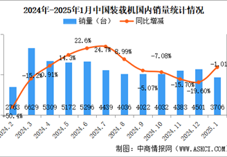 2025年1月中国工程机械行业主要产品销量情况：挖掘机销量小幅增长（图）