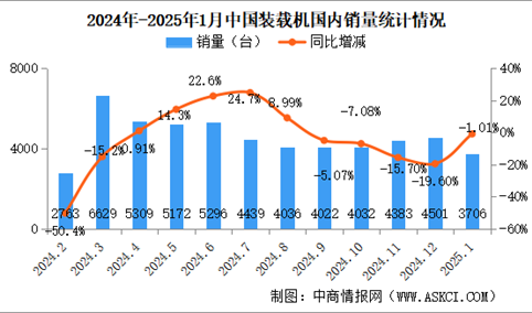 2025年1月中国工程机械行业主要产品销量情况：挖掘机销量小幅增长（图）