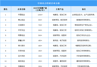 2025年中国铝材企业产能预测（图）