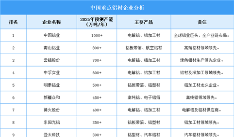 2025年中国铝材企业产能排名（图）