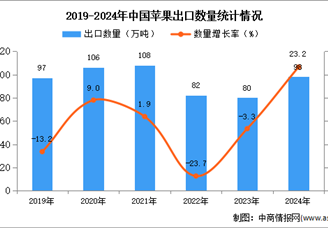 2024年1-12月中国苹果出口数据统计分析：出口量同比增长23.2%