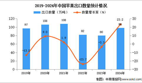 2024年1-12月中国苹果出口数据统计分析：出口量同比增长23.2%