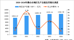 2024年佛山市经济运行情况：GDP同比增长1.3%（图）