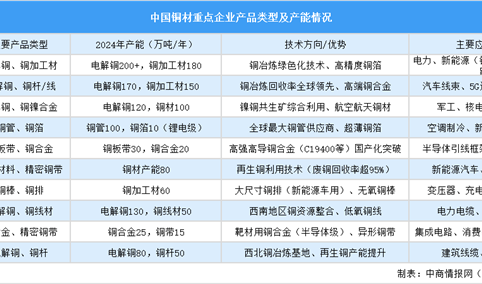 2025年中国铜材重点企业产能统计（图）