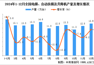 2024年12月全国电梯、自动扶梯及升降机产量数据统计分析