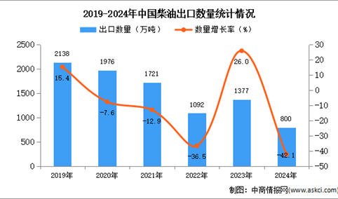 2024年1-12月中国柴油出口数据统计分析：出口量同比下降42.1%