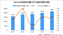 2024年杭州市经济运行情况：GDP比上年增长4.7%（图）