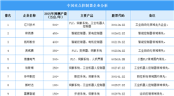 2025年中國控制器企業(yè)產(chǎn)能預(yù)測（圖）