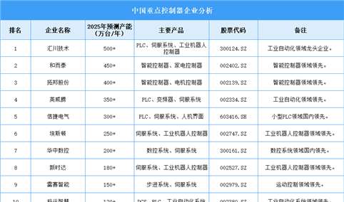 2025年中国控制器企业产能排名（图）