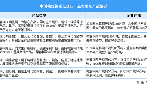 2025年中国精炼铜产量预测及重点企业产能分析（图）