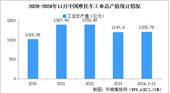 2024年1-11月中国摩托车企业经营情况：营业收入同比提高7.83%（图）