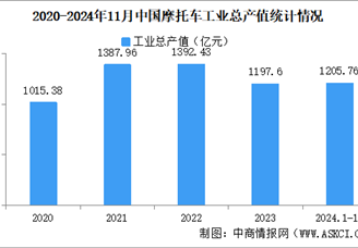 2024年1-11月中国摩托车企业经营情况：营业收入同比提高7.83%（图）