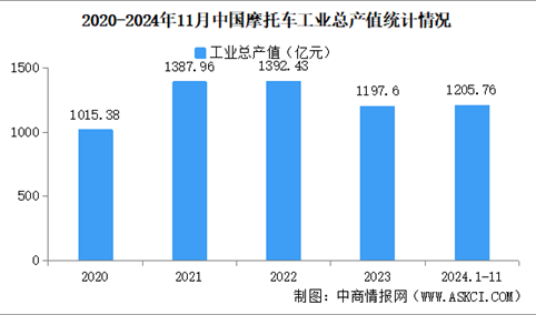 2024年1-11月中国摩托车企业经营情况：营业收入同比提高7.83%（图）