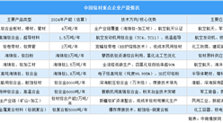 2025年中国钛材重点企业产能预测（图）