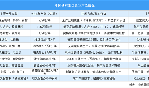 2025年中国钛材重点企业产能预测（图）